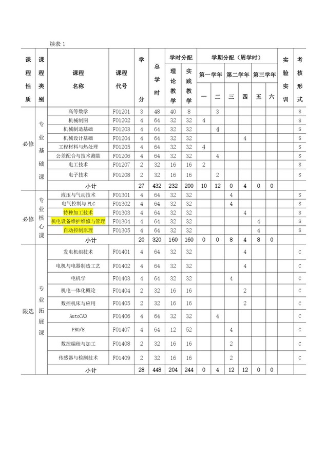 机电一体化技术专业人才培养方案_page-0008.jpg