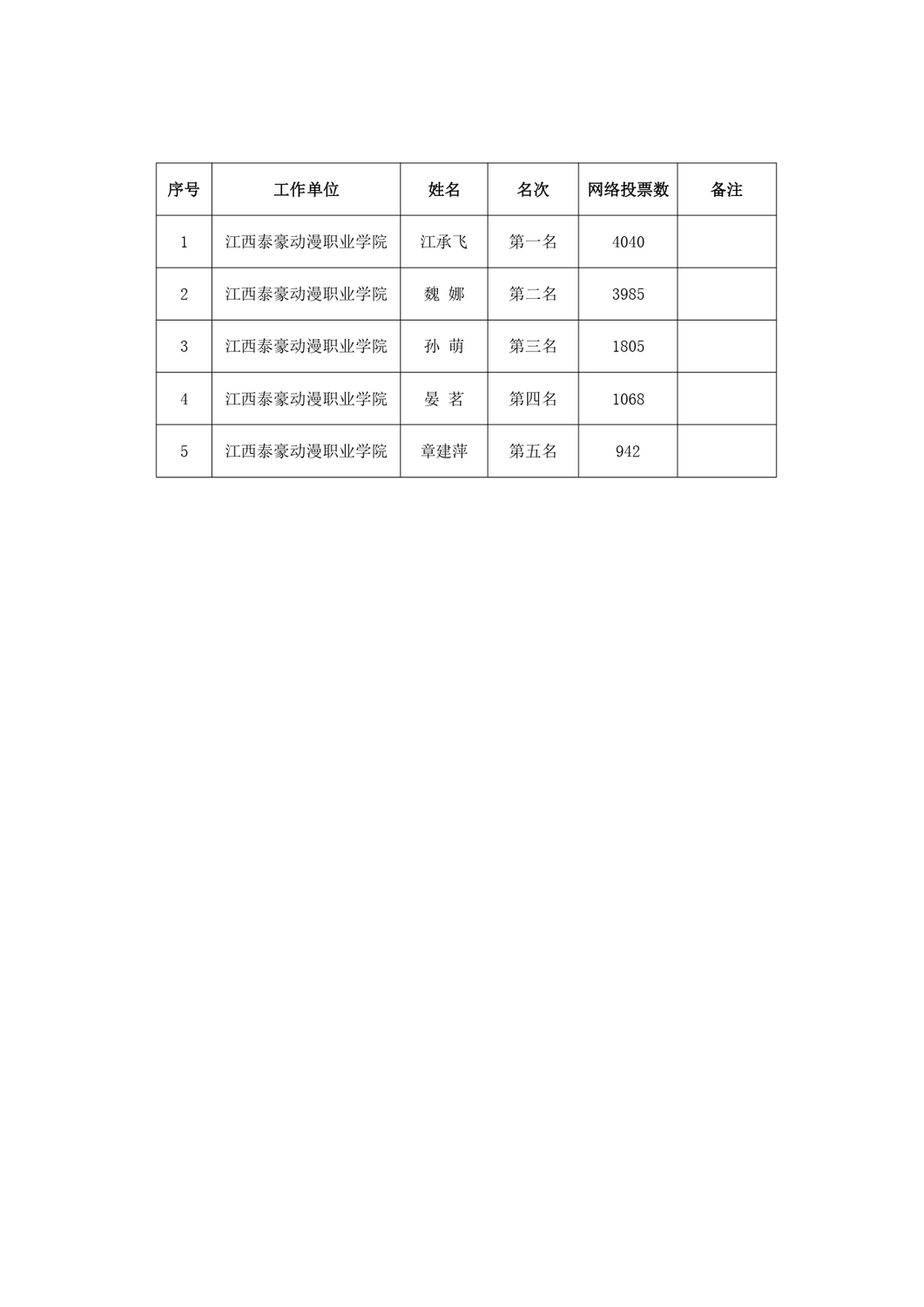 关于泰豪动漫学院“新时代学生心中的好老师”评选结果公示的通知_page-0002.jpg