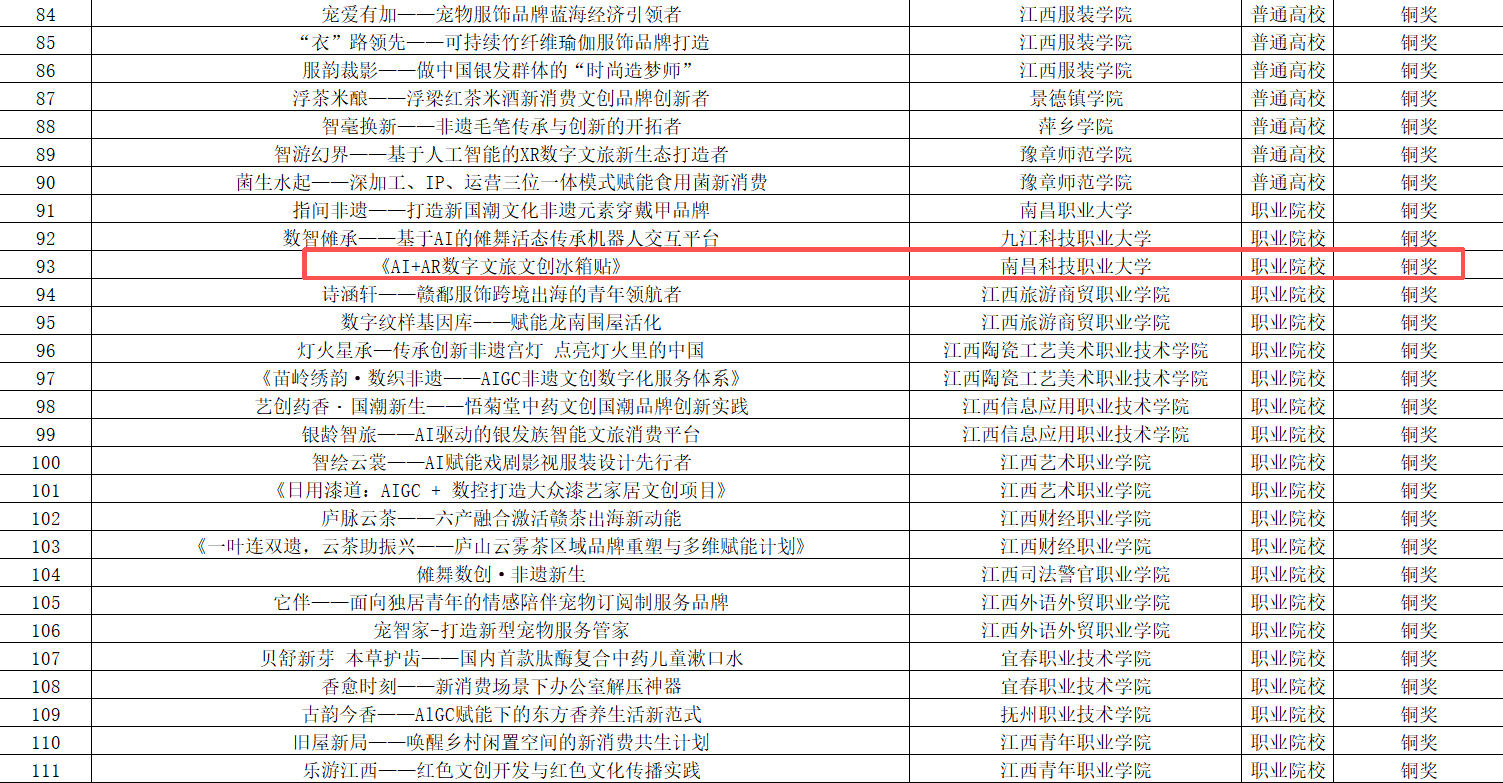 喜报|南昌科技职业大学在第十五届“挑战杯”江西省大学生创业计划竞赛中斩获1银3铜,创历史性突破! 图片 5.png