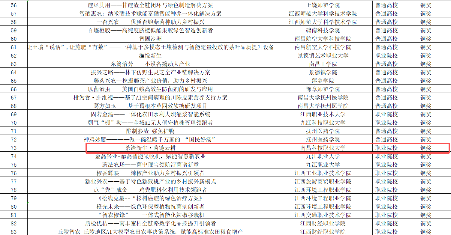 喜报|南昌科技职业大学在第十五届“挑战杯”江西省大学生创业计划竞赛中斩获1银3铜,创历史性突破! 图片 2.png