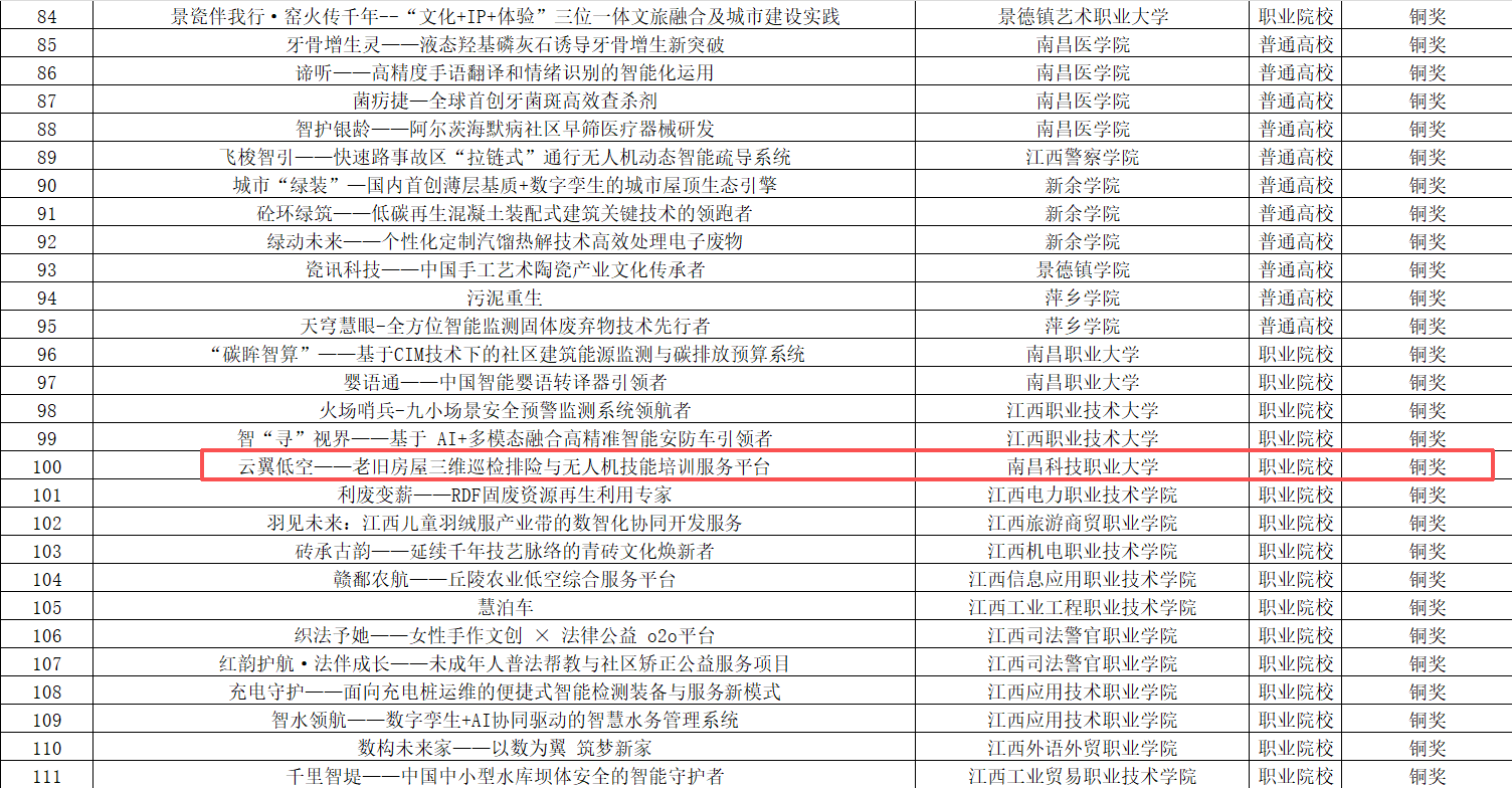 喜报|南昌科技职业大学在第十五届“挑战杯”江西省大学生创业计划竞赛中斩获1银3铜,创历史性突破! 图片 1.png