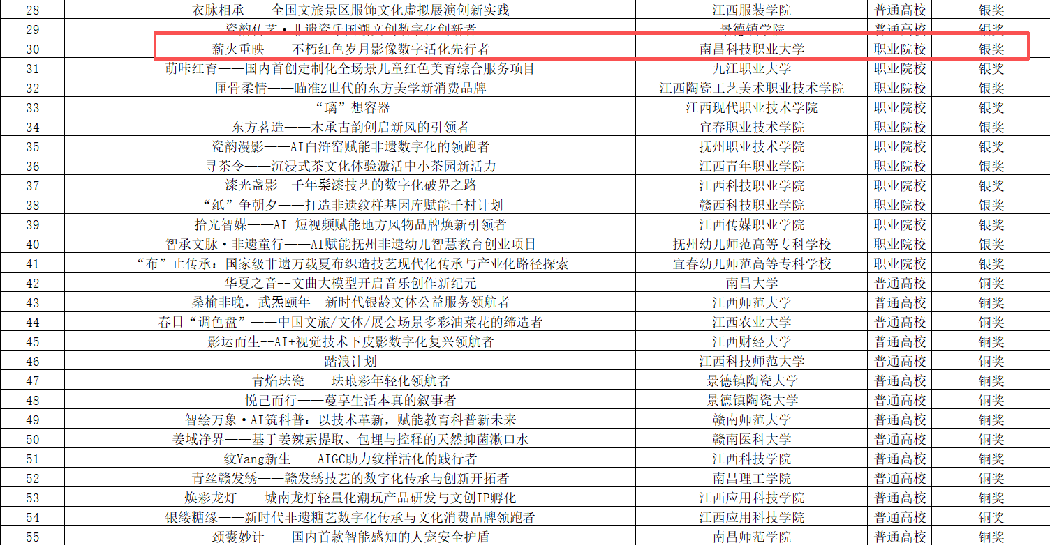 喜报|南昌科技职业大学在第十五届“挑战杯”江西省大学生创业计划竞赛中斩获1银3铜,创历史性突破! 图片 4.png